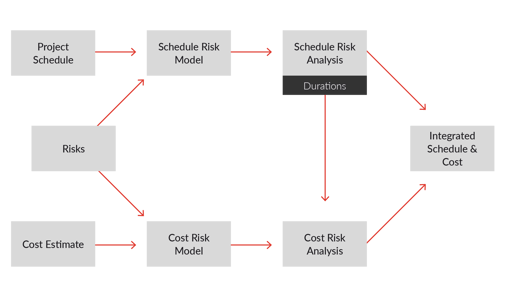 Cost and Schedule Risk Analysis