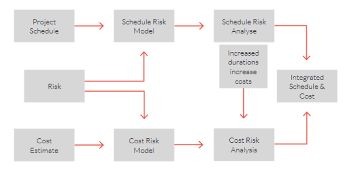 integrated-cost-and-schedule-risk-process-diagram-1