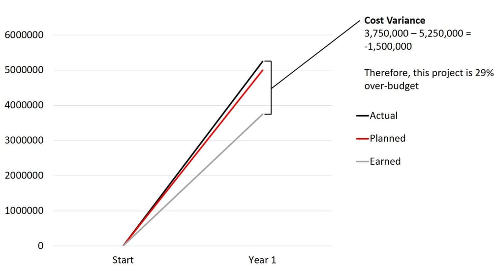 What is Earned Value Management?