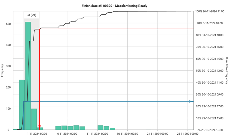 P85 finish date distribution_fig1