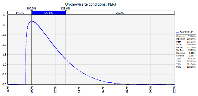 Triangle vs Pert Distribution Fig 1