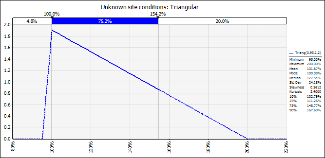 Triangle vs Pert Distribution Fig 2