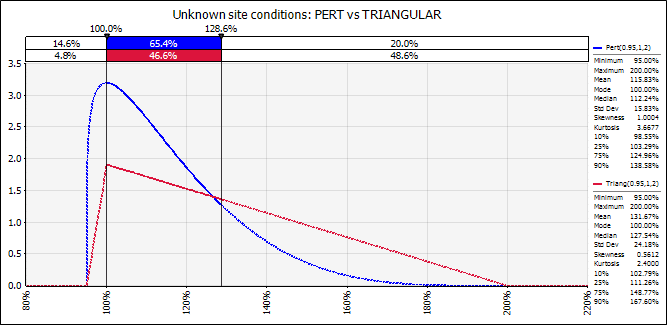 Triangle vs Pert Distribution Fig 2