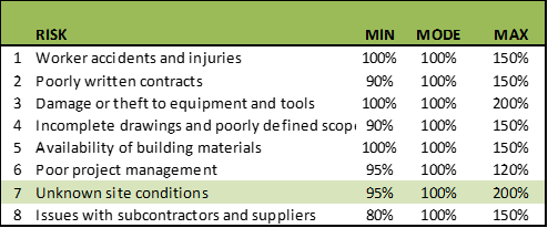 Triangle vs Pert Distribution Table 1
