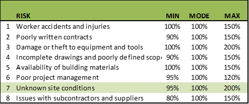 Triangle vs Pert Distribution Table 2