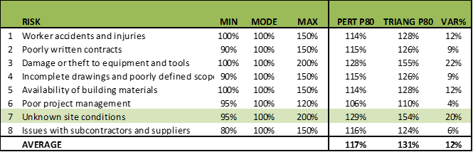 Triangle vs Pert Distribution Table 3