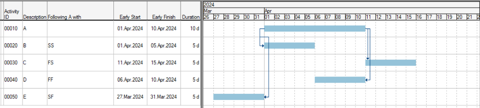 the abc of the cpm activity chart