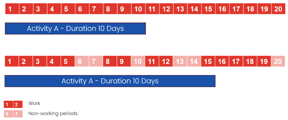 the abc of the cpm non-working periods
